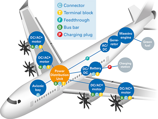 power connectors for evtol or more electric aircraft