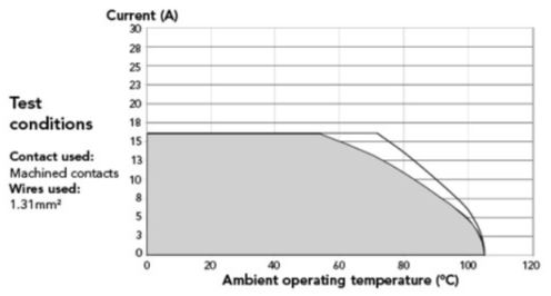 Industrial power connector derating curves